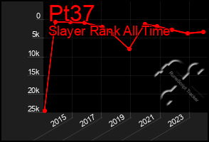 Total Graph of Pt37