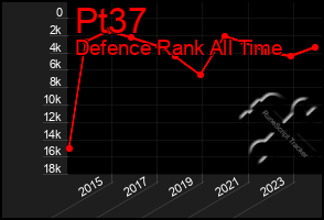 Total Graph of Pt37