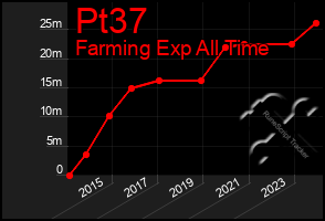 Total Graph of Pt37