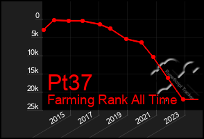 Total Graph of Pt37