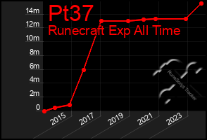 Total Graph of Pt37