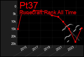 Total Graph of Pt37