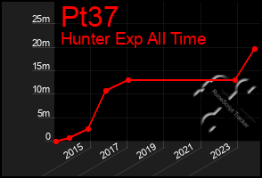 Total Graph of Pt37