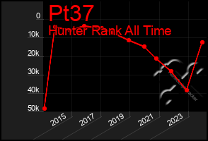 Total Graph of Pt37