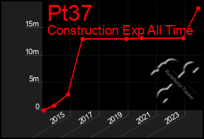 Total Graph of Pt37