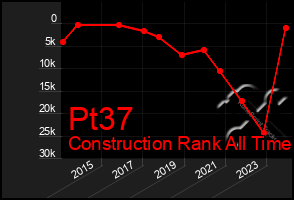 Total Graph of Pt37