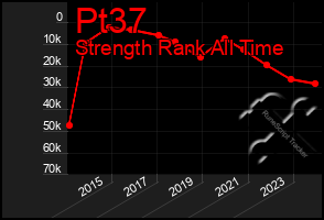 Total Graph of Pt37