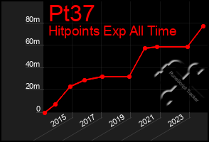 Total Graph of Pt37