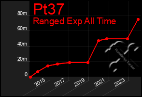 Total Graph of Pt37