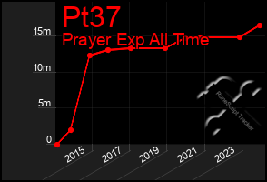 Total Graph of Pt37