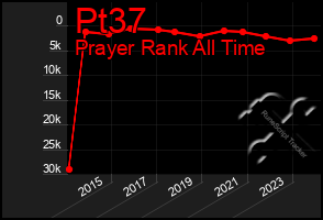 Total Graph of Pt37