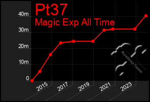 Total Graph of Pt37