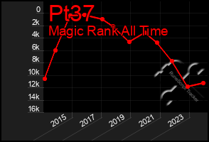 Total Graph of Pt37