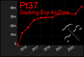 Total Graph of Pt37