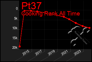 Total Graph of Pt37