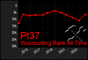 Total Graph of Pt37