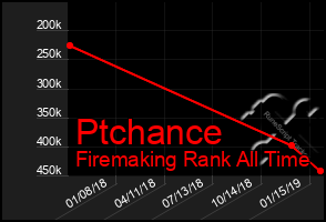 Total Graph of Ptchance