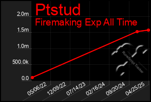 Total Graph of Ptstud
