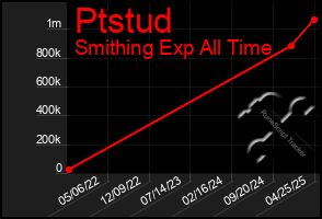 Total Graph of Ptstud