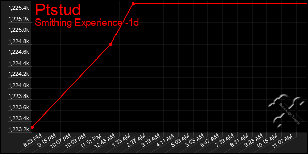 Last 24 Hours Graph of Ptstud