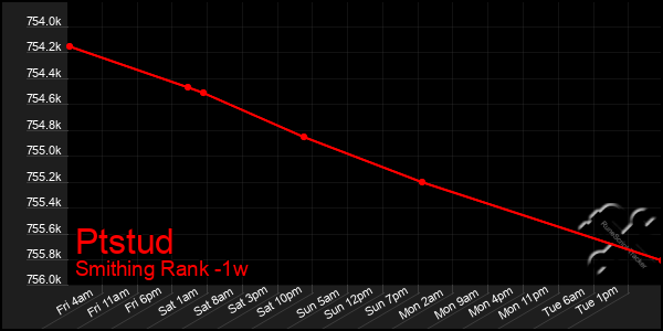 Last 7 Days Graph of Ptstud