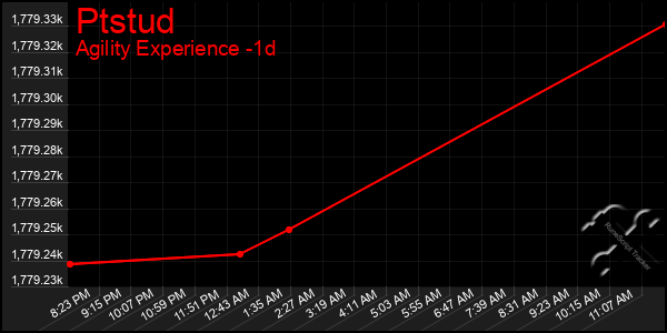 Last 24 Hours Graph of Ptstud