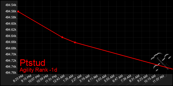 Last 24 Hours Graph of Ptstud
