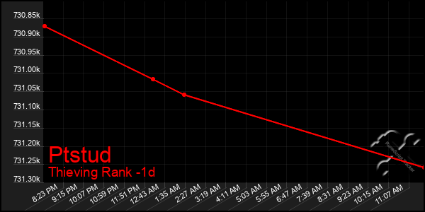 Last 24 Hours Graph of Ptstud