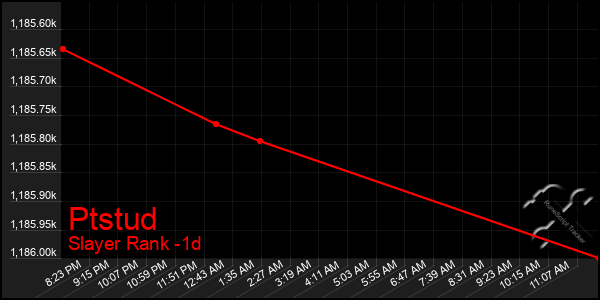 Last 24 Hours Graph of Ptstud