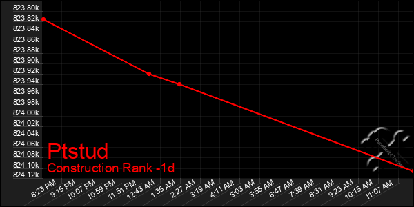 Last 24 Hours Graph of Ptstud