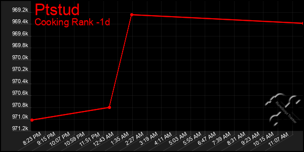 Last 24 Hours Graph of Ptstud