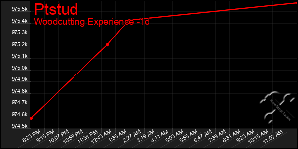 Last 24 Hours Graph of Ptstud