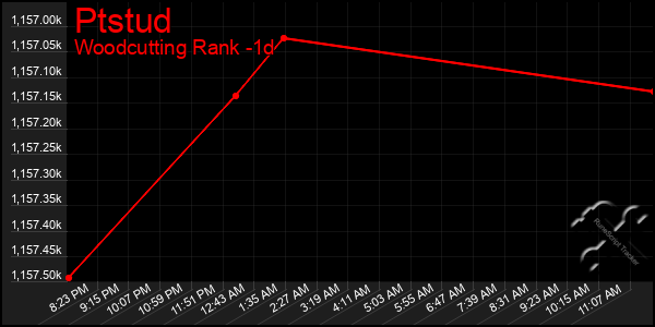 Last 24 Hours Graph of Ptstud