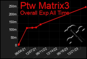 Total Graph of Ptw Matrix3
