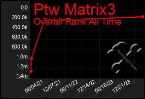 Total Graph of Ptw Matrix3
