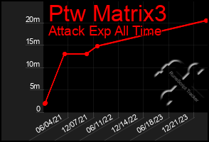 Total Graph of Ptw Matrix3