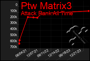 Total Graph of Ptw Matrix3