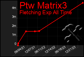 Total Graph of Ptw Matrix3