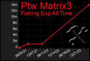 Total Graph of Ptw Matrix3