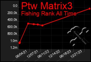 Total Graph of Ptw Matrix3