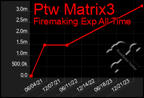 Total Graph of Ptw Matrix3