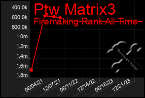 Total Graph of Ptw Matrix3
