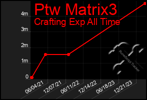 Total Graph of Ptw Matrix3
