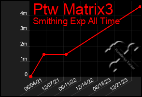 Total Graph of Ptw Matrix3