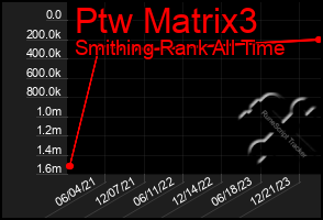 Total Graph of Ptw Matrix3