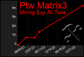 Total Graph of Ptw Matrix3