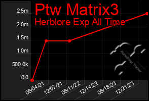 Total Graph of Ptw Matrix3