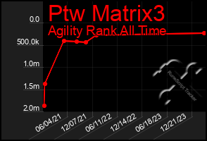 Total Graph of Ptw Matrix3