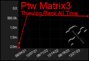 Total Graph of Ptw Matrix3