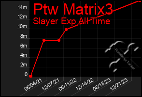 Total Graph of Ptw Matrix3